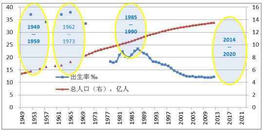 中国婴儿(儿童)出生曲线趋势图