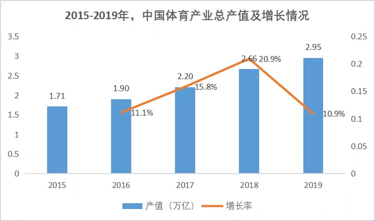 中国体育产业总产值及增长情况